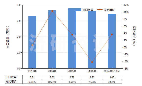 2013-2017年11月中國滅火器的裝配藥(HS38130010)出口量及增速統(tǒng)計